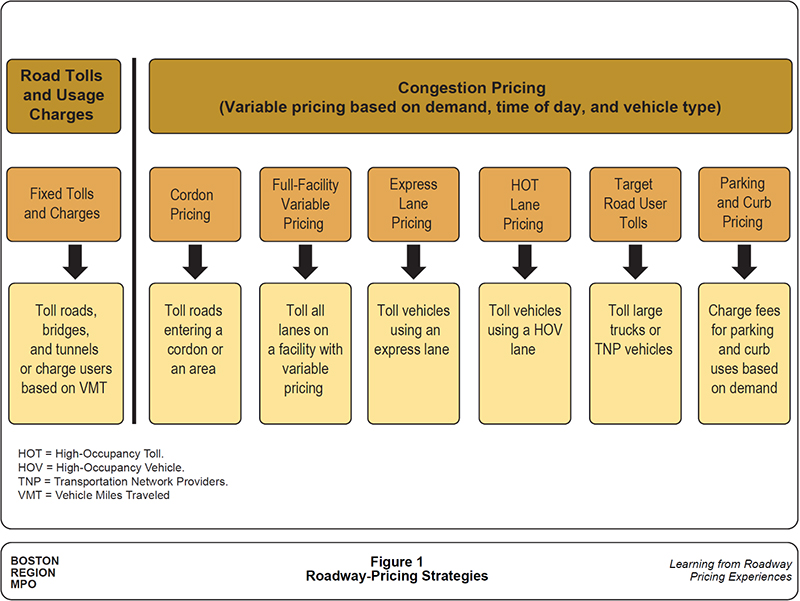 Figure 1 shows strategies related to roadway pricing including road toll and usage charges and congestion pricing.